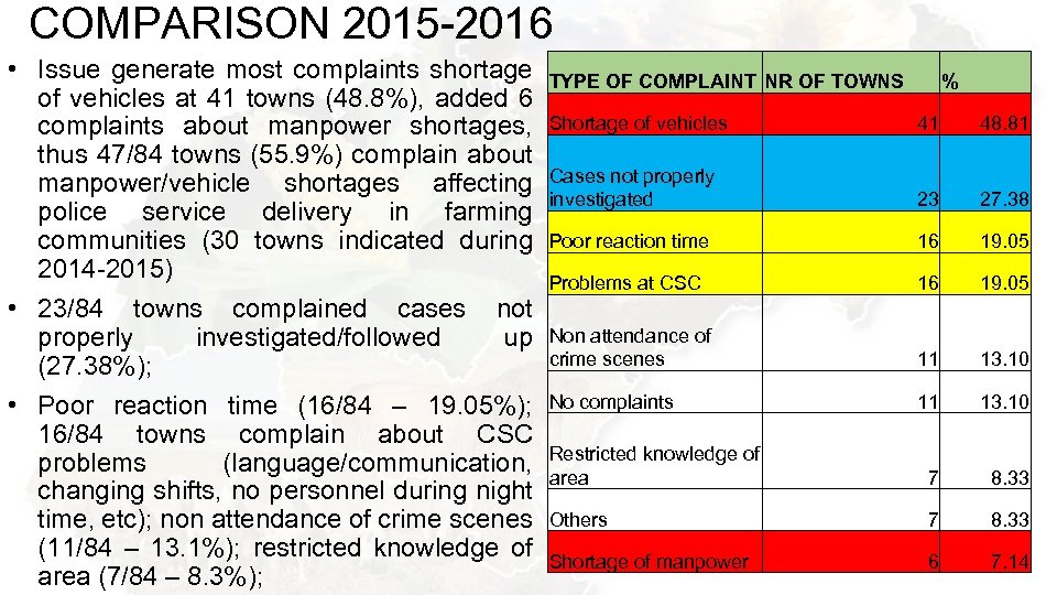 COMPARISON 2015 -2016 • Issue generate most complaints shortage of vehicles at 41 towns