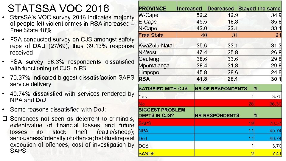  • STATSSA VOC 2016 PROVINCE Stats. SA’s VOC survey 2016 indicates majority W-Cape