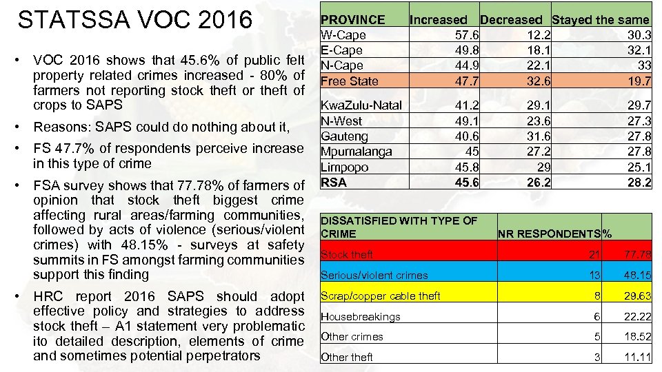 STATSSA VOC 2016 • PROVINCE W-Cape E-Cape VOC 2016 shows that 45. 6% of