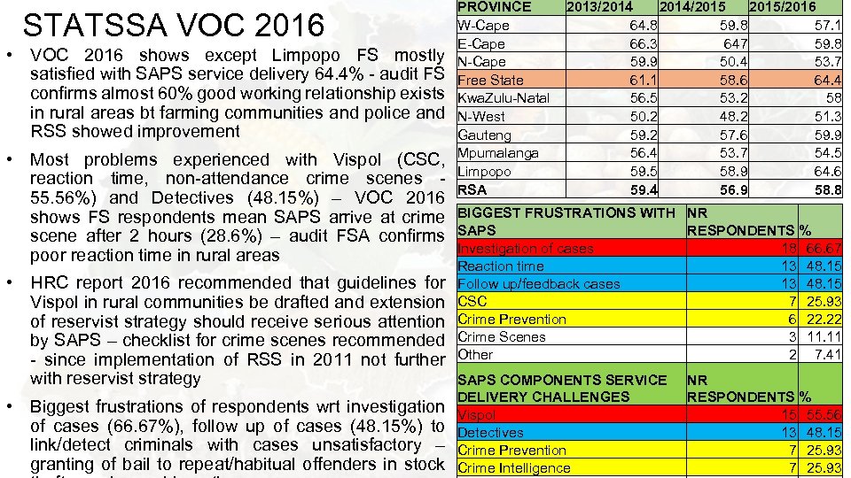 STATSSA VOC 2016 • VOC 2016 shows except Limpopo FS mostly satisfied with SAPS