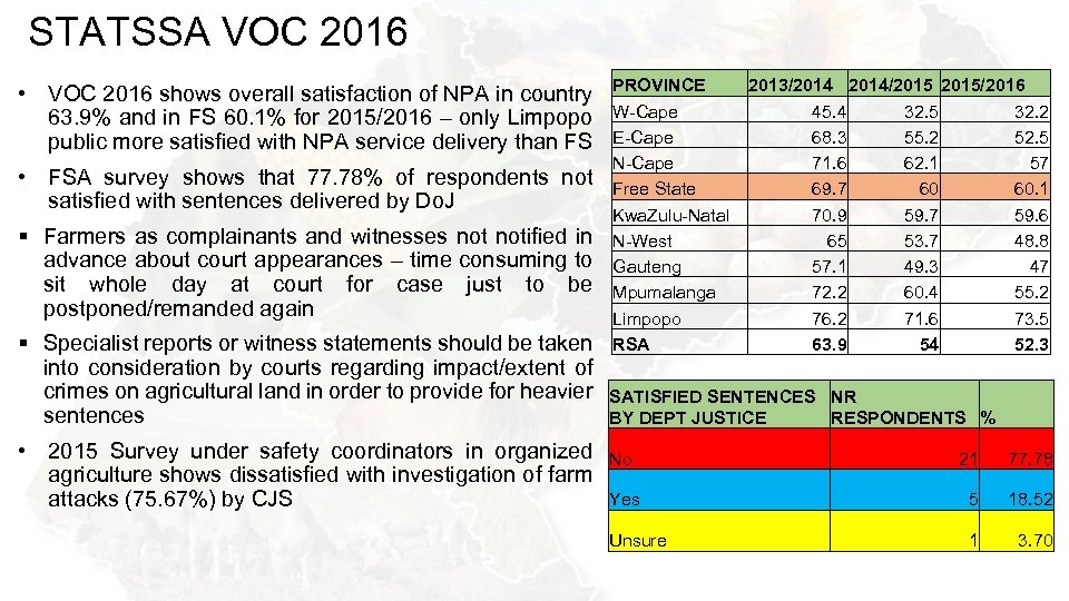 STATSSA VOC 2016 • VOC 2016 shows overall satisfaction of NPA in country 63.