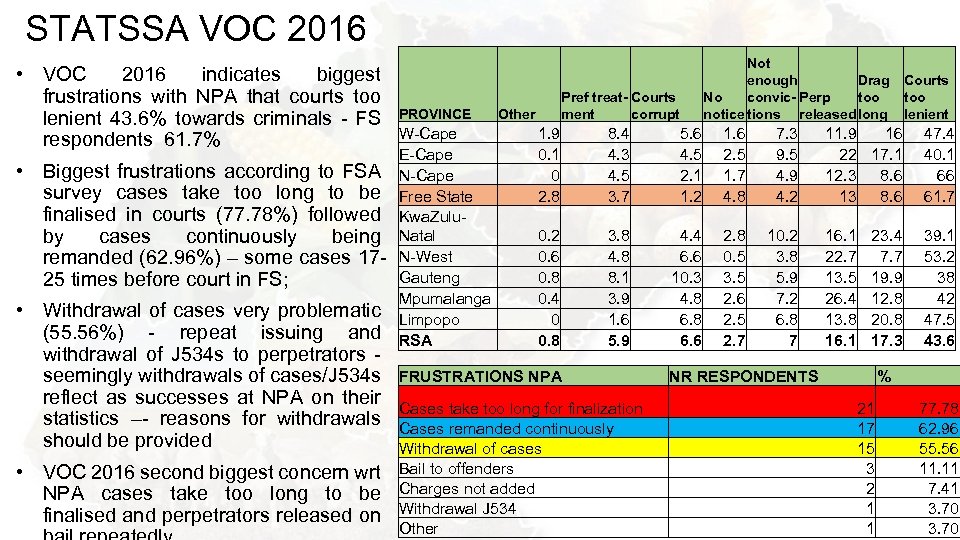 STATSSA VOC 2016 • VOC 2016 indicates biggest frustrations with NPA that courts too