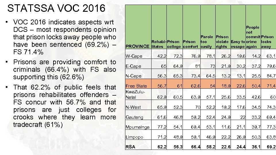 STATSSA VOC 2016 • VOC 2016 indicates aspects wrt DCS – most respondents opinion