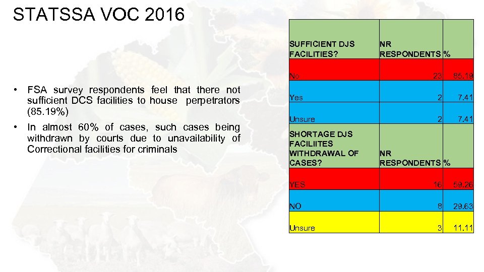 STATSSA VOC 2016 SUFFICIENT DJS FACILITIES? NR RESPONDENTS % No • FSA survey respondents