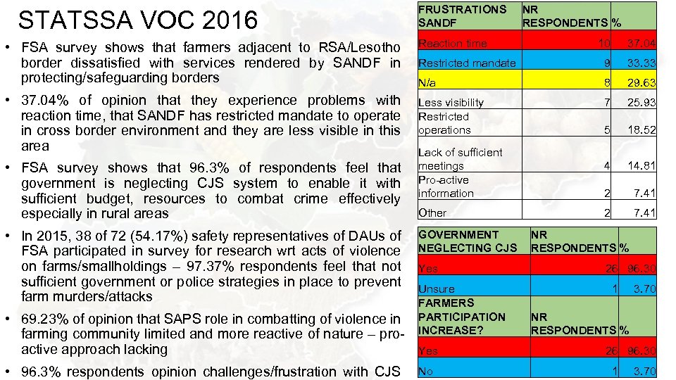 STATSSA VOC 2016 FRUSTRATIONS SANDF • FSA survey shows that farmers adjacent to RSA/Lesotho