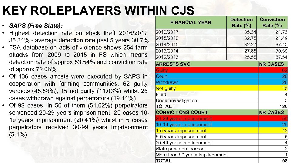 KEY ROLEPLAYERS WITHIN CJS • SAPS (Free State): • Highest detection rate on stock