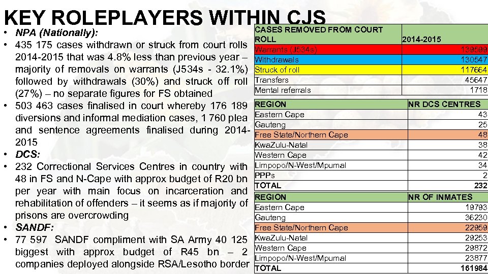 KEY ROLEPLAYERS WITHIN CJS • NPA (Nationally): • 435 175 cases withdrawn or struck