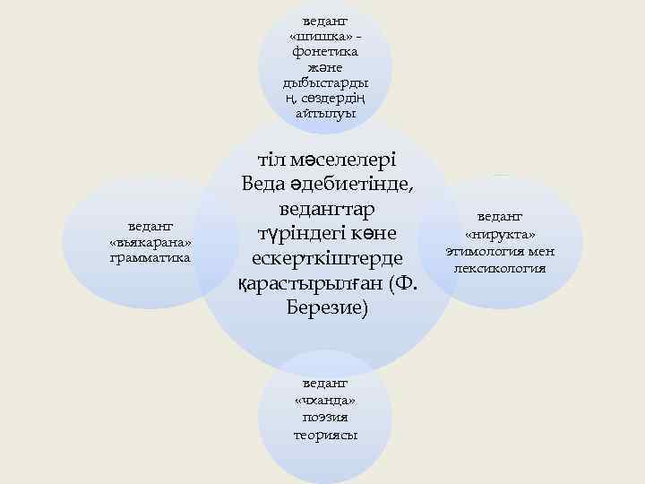 веданг «шишка» фонетика және дыбыстарды ң, сөздердің айтылуы веданг «вьякарана» грамматика тіл мәселелері Веда