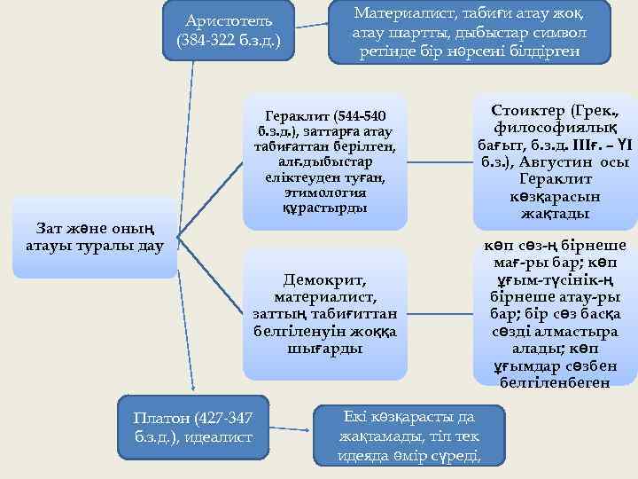 Аристотель (384 322 б. з. д. ) Материалист, табиғи атау жоқ, атау шартты, дыбыстар