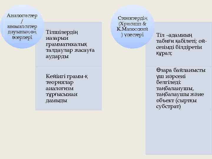 Аналогистер / аномалситер дауының оң әсерлері Тілшілердің назарын грамматикалық талдаулар жасауға аударды Кейінгі грамм