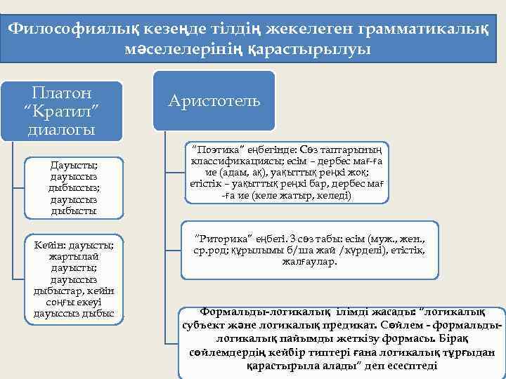 Философиялық кезеңде тілдің жекелеген грамматикалық мәселелерінің қарастырылуы Платон “Кратил” диалогы Дауысты; дауыссыз дыбыссыз; дауыссыз