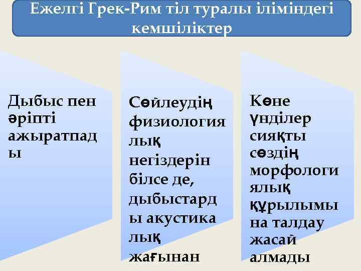 Ежелгі Грек-Рим тіл туралы іліміндегі кемшіліктер Дыбыс пен әріпті ажыратпад ы Сөйлеудің физиология лық