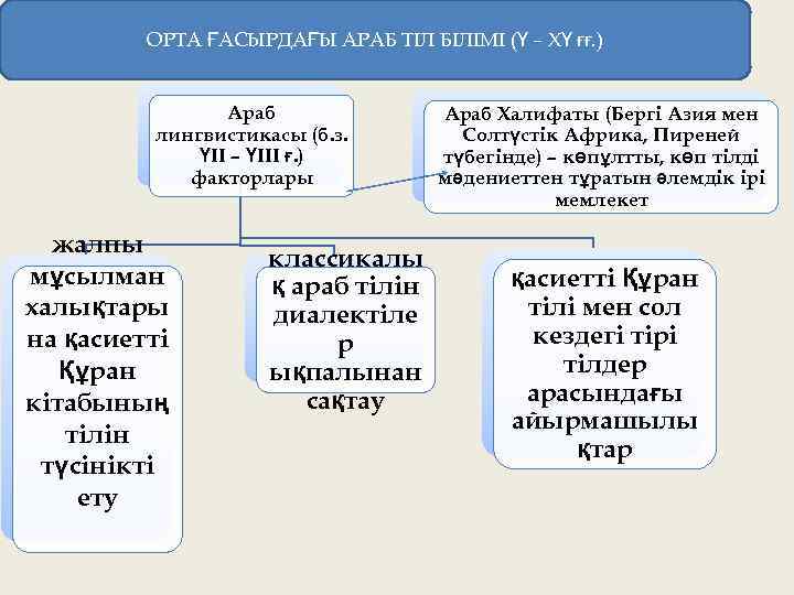 ОРТА ҒАСЫРДАҒЫ АРАБ ТІЛ БІЛІМІ (Ү – ХҮ ғғ. ) Араб лингвистикасы (б. з.