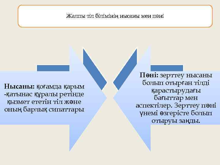 Жалпы тіл білімінің нысаны мен пәні Нысаны: қоғамда қарым қатынас құралы ретінде қызмет ететін