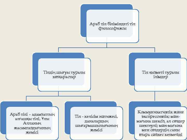 Араб тіл біліміндегі тіл философиясы Тілдің шығуы туралы көзқарастар Араб тілі – адамзаттың алғашқы