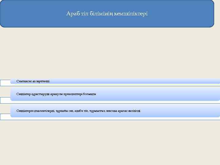 Араб тіл білімінің кемшіліктері Синтаксис аз зерттелді Сөздіктер құрастыруда арнаулы принциптері болмады Сөздіктерге диалектілерді,