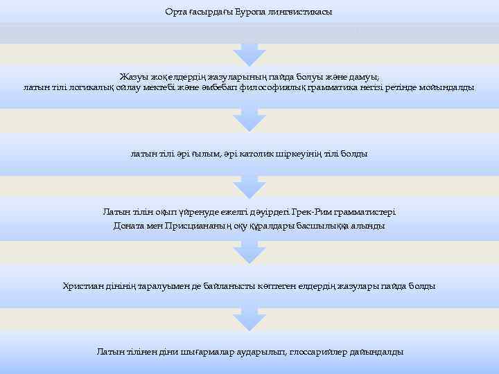 Орта ғасырдағы Еуропа лингвистикасы Жазуы жоқ елдердің жазуларының пайда болуы және дамуы; латын тілі