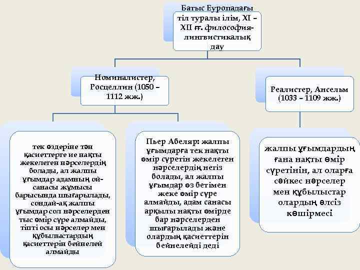 Батыс Еуропадағы тіл туралы ілім, ХІ – ХІІ ғғ. философиялингвистикалық дау Номиналистер, Росцеллин (1050