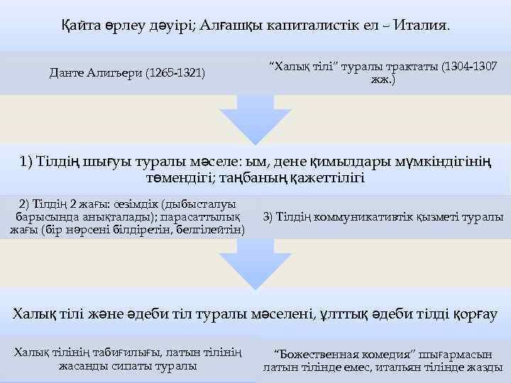 Қайта өрлеу дәуірі; Алғашқы капиталистік ел – Италия. Данте Алигьери (1265 1321) “Халық тілі”