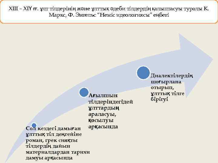 ХІІІ – ХІҮ ғғ. ұлт тілдерінің және ұлттық әдеби тілдердің қалыптасуы туралы К. Маркс,