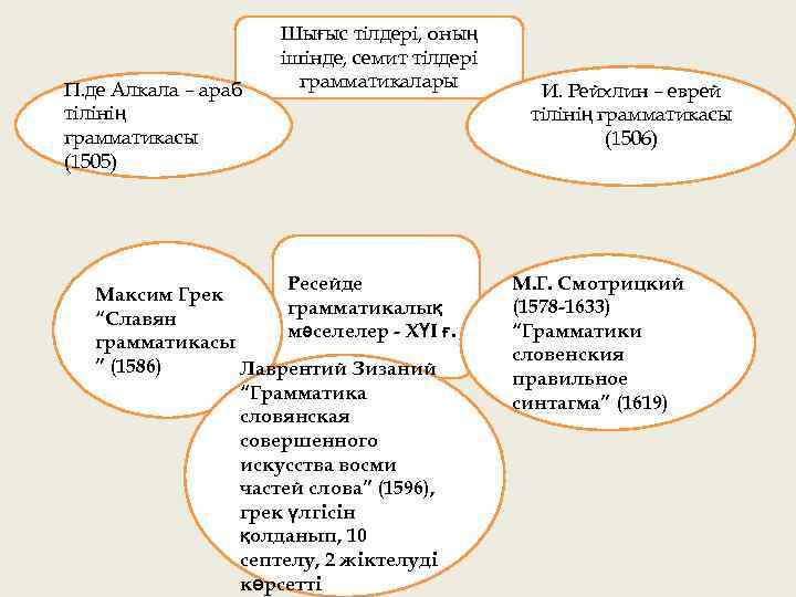 П. де Алкала – араб тілінің грамматикасы (1505) Шығыс тілдері, оның ішінде, семит тілдері