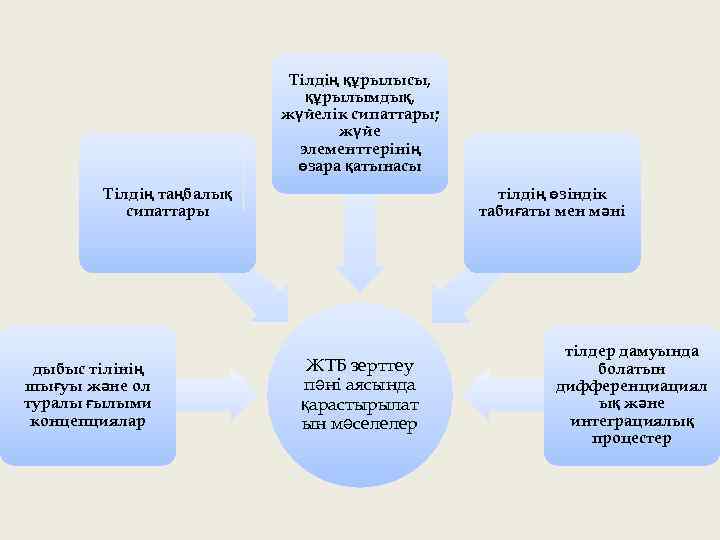 Тілдің құрылысы, құрылымдық, жүйелік сипаттары; жүйе элементтерінің өзара қатынасы Тілдің таңбалық сипаттары дыбыс тілінің