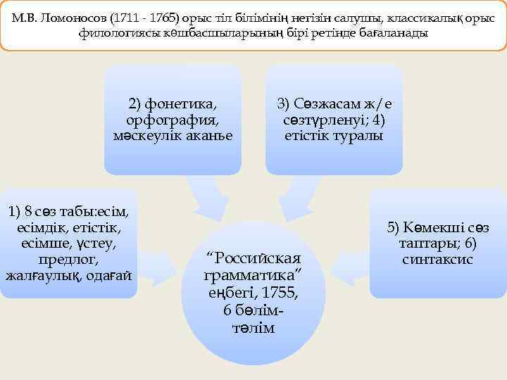 М. В. Ломоносов (1711 1765) орыс тіл білімінің негізін салушы, классикалық орыс филологиясы көшбасшыларының