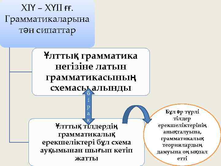 ХІҮ – ХҮІІ ғғ. Грамматикаларына тән сипаттар Ұлттық грамматика негізіне латын грамматикасының схемасы алынды