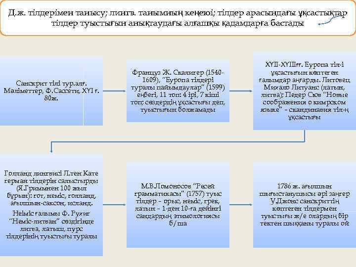 Д. ж. тілдерімен танысу; лингв. танымның кеңеюі; тілдер арасындағы ұқсастықтар тілдер туыстығын анықтаудағы алғашқы