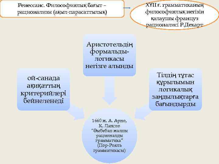 Ренессанс. Философиялық бағыт – рационализм (ақыл парасаттылық) ХҮІІ ғ. грамматиканың философиялық негізін қалаушы француз