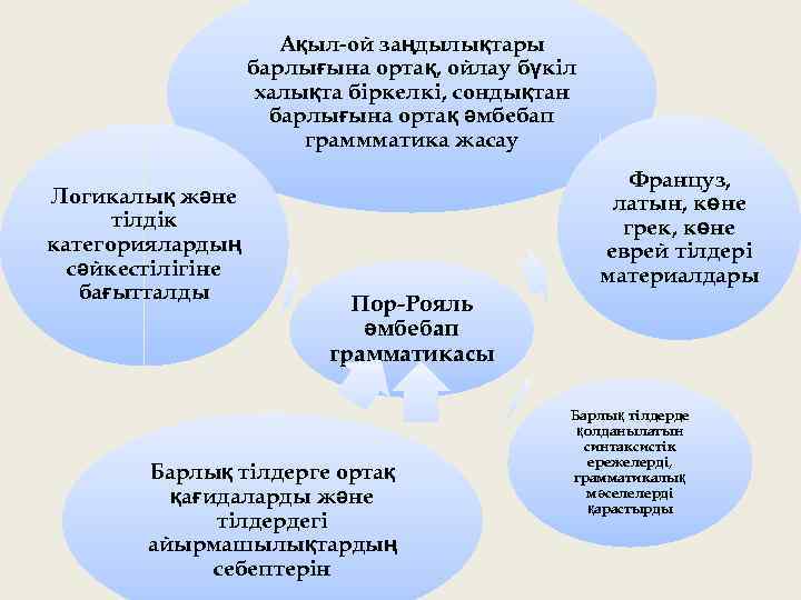 Ақыл-ой заңдылықтары барлығына ортақ, ойлау бүкіл халықта біркелкі, сондықтан барлығына ортақ әмбебап граммматика жасау