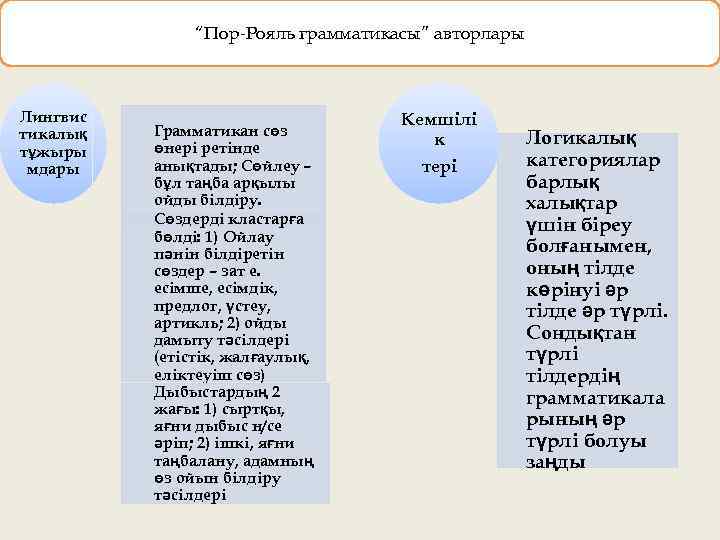 “Пор Рояль грамматикасы” авторлары Лингвис тикалық тұжыры мдары Грамматикан сөз өнері ретінде анықтады; Сөйлеу
