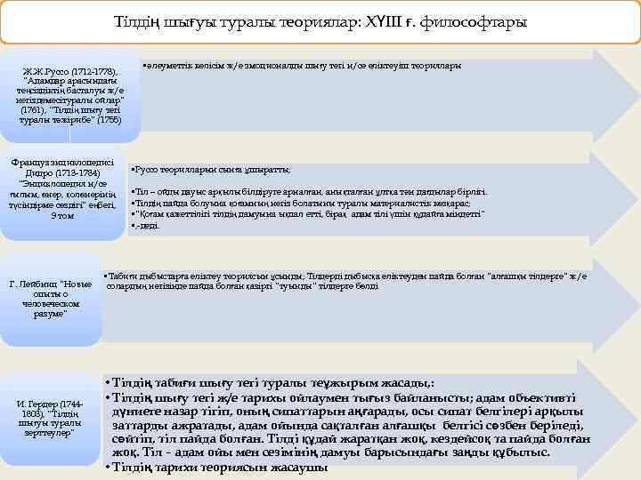 Тілдің шығуы туралы теориялар: ХҮІІІ ғ. философтары Ж. Ж. Руссо (1712 1778), “Адамдар арасындағы