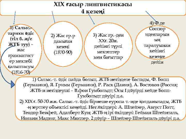 ХІХ ғасыр лингвистикасы 4 кезеңі 1) Салыс. тарихи әдіс (тіл б. ж/е ЖТБ туу)