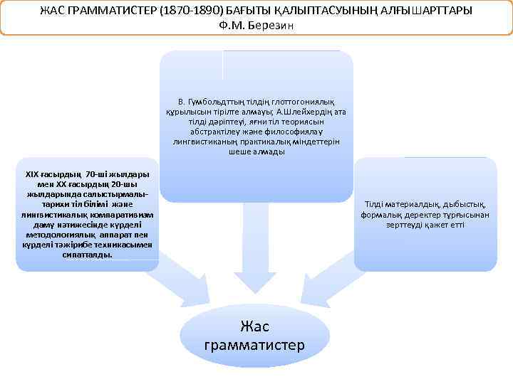 ЖАС ГРАММАТИСТЕР (1870 -1890) БАҒЫТЫ ҚАЛЫПТАСУЫНЫҢ АЛҒЫШАРТТАРЫ Ф. М. Березин В. Гумбольдттың тілдің глоттогониялық