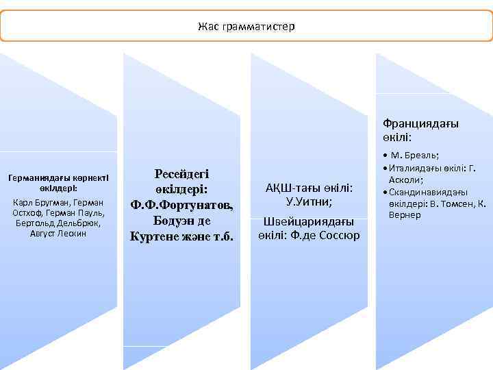 Жас грамматистер Франциядағы өкілі: Германиядағы көрнекті өкілдері: Карл Бругман, Герман Остхоф, Герман Пауль, Бертольд