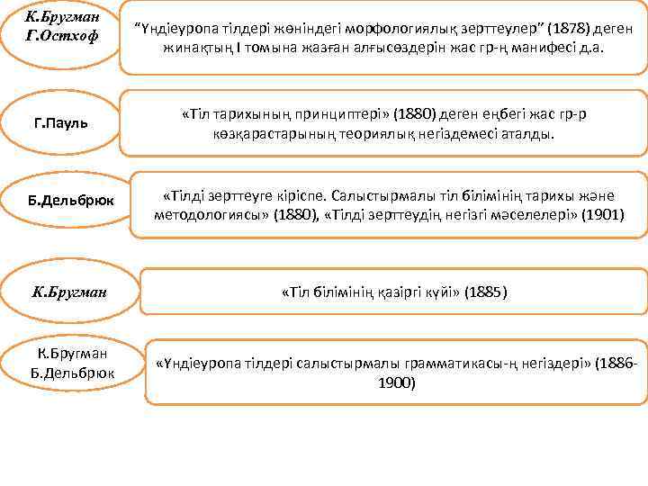 К. Бругман Г. Остхоф Бругман “Үндіеуропа тілдері жөніндегі морфологиялық зерттеулер” (1878) деген жинақтың І