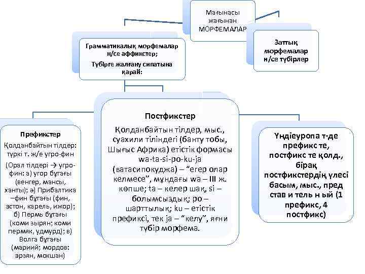 Мағынасы жағынан МОРФЕМАЛАР Грамматикалық морфемалар н/се аффикстер; Түбірге жалғану сипатына қарай: Префикстер Қолданбайтын тілдер: