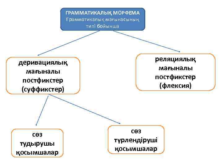 ГРАММАТИКАЛЫҚ МОРФЕМА Грамматикалық мағынасының типі бойынша деривациялық мағыналы постфикстер (суффикстер) сөз тудырушы қосымшалар реляциялық