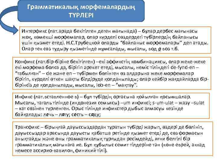 Грамматикалық морфемалардың ТҮРЛЕРІ Интерфикс (лат. арада бекітілген деген мағынада) – бұлар дербес мағынасы жоқ,