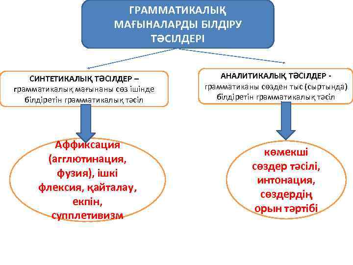 ГРАММАТИКАЛЫҚ МАҒЫНАЛАРДЫ БІЛДІРУ ТӘСІЛДЕРІ СИНТЕТИКАЛЫҚ ТӘСІЛДЕР – грамматикалық мағынаны сөз ішінде білдіретін грамматикалық тәсіл