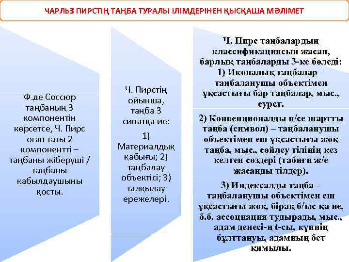 ЧАРЛЬЗ ПИРСТІҢ ТАҢБА ТУРАЛЫ ІЛІМДЕРІНЕН ҚЫСҚАША МӘЛІМЕТ Ф. де Соссюр таңбаның 3 компонентін көрсетсе,