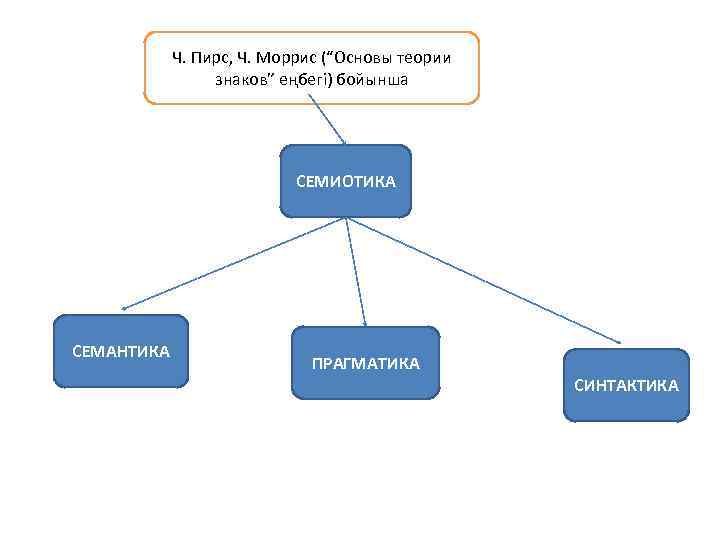 Ч. Пирс, Ч. Моррис (“Основы теории знаков” еңбегі) бойынша СЕМИОТИКА СЕМАНТИКА ПРАГМАТИКА СИНТАКТИКА 