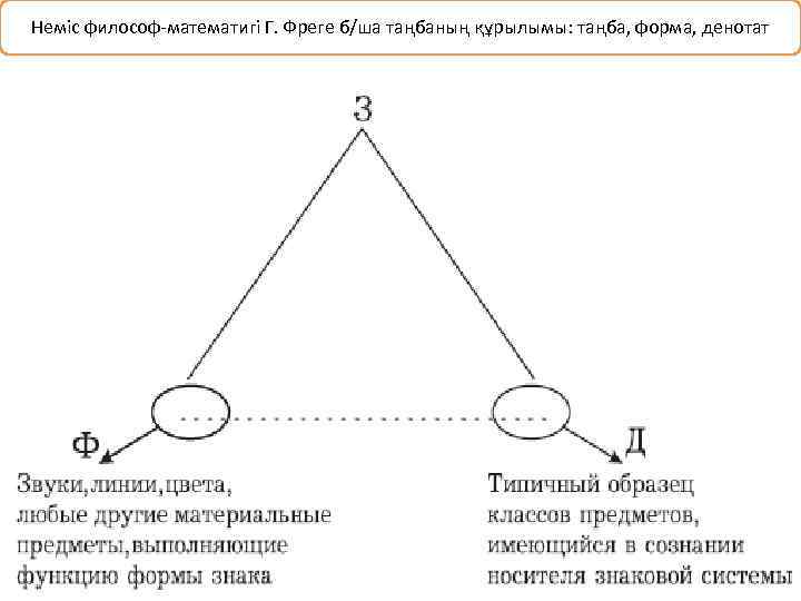 Неміс философ-математигі Г. Фреге б/ша таңбаның құрылымы: таңба, форма, денотат 