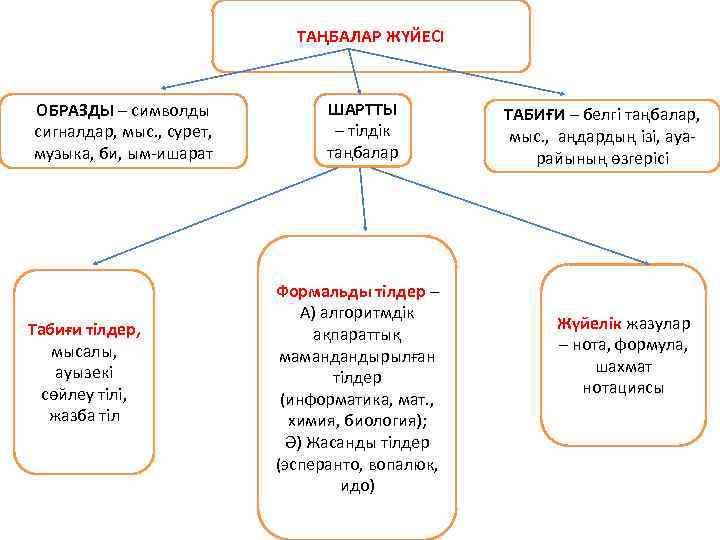 ТАҢБАЛАР ЖҮЙЕСІ ОБРАЗДЫ – символды сигналдар, мыс. , сурет, музыка, би, ым-ишарат Табиғи тілдер,