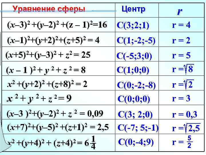 Центр r (x– 3)2 +(y– 2)2 +(z – 1)2=16 C(3; 2; 1) r=4 (x–