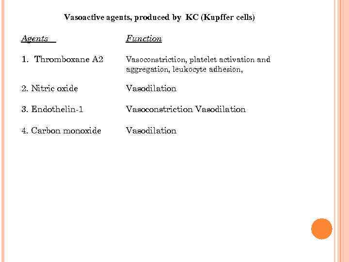 Vasoactive agents, produced by KC (Kupffer cells) Agents Function 1. Thromboxane A 2 Vasoconstriction,