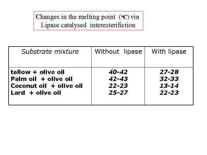 Changes in the melting point (o. C) via Lipase catalysed interesterifiction Substrate mixture tallow