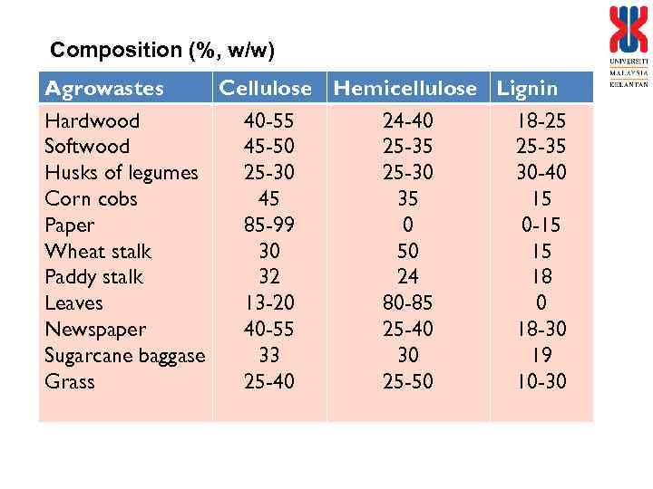 Composition (%, w/w) Agrowastes Hardwood Softwood Husks of legumes Corn cobs Paper Wheat stalk