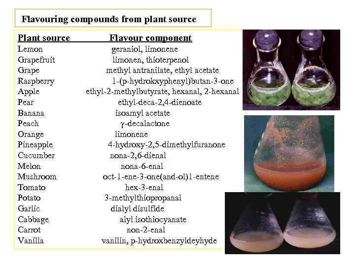 Flavouring compounds from plant source Plant source Lemon Grapefruit Grape Raspberry Apple Pear Banana